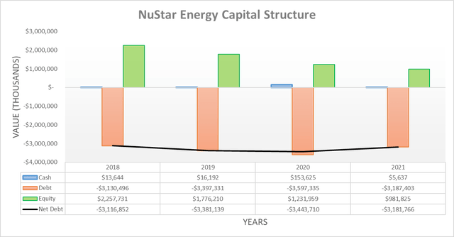 NuStar Energy Capital Structure