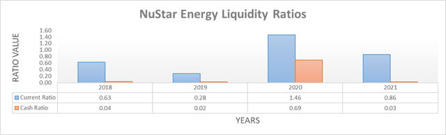 NuStar Energy Liquidity Ratios