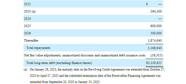 NuStar Energy Debt Maturities