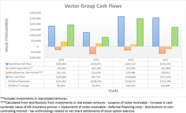 Vector Group Cash Flows