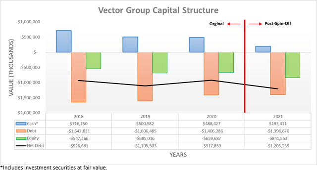 Vector Group Capital Structure