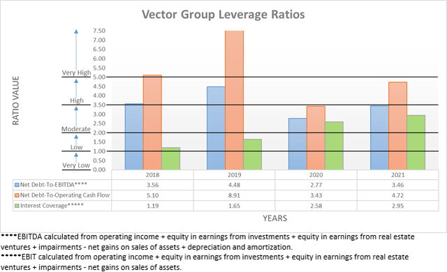 Vector Group Leverage Ratios
