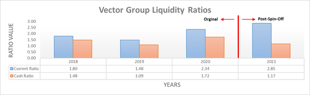 Vector Group Liquidity Ratios