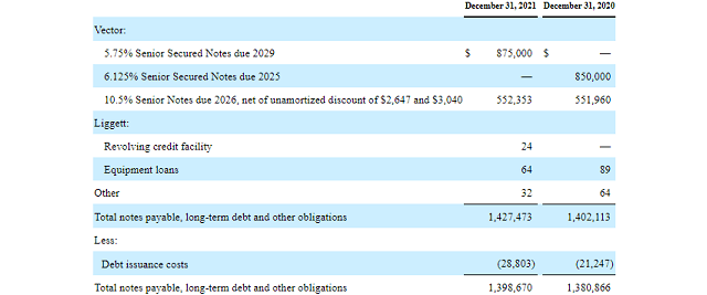 Vector Group Debt Structure