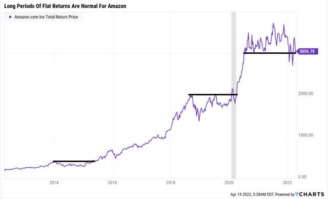 Long period of flat returns are normal for amazon