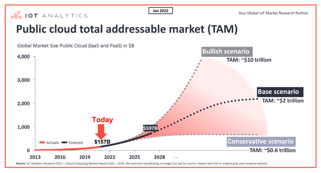 Public cloud total addressable market