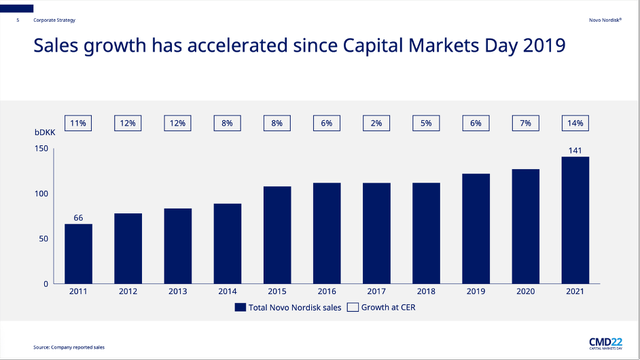 Novo Nordisk: Sales growth accelerated again in the last few years