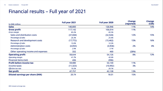 Novo Nordisk: Financial results for full year 2021