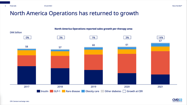 Novo Nordisk: North America Operations has returned to growth