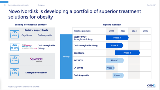 Novo Nordisk: Portfolio for the treatment of obesity