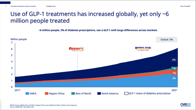 Novo Nordisk: GLP-1 products can still continue to grow