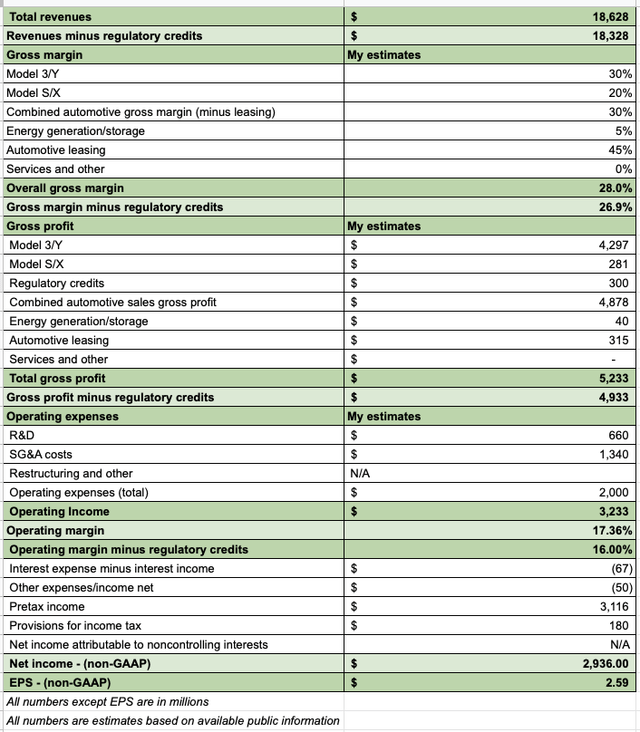 Tesla estimates