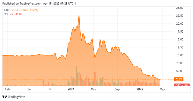 CURI - Stock Chart