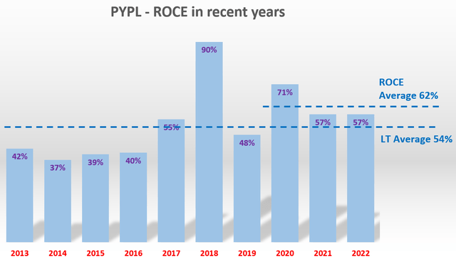 PYPL - ROCE in recent years