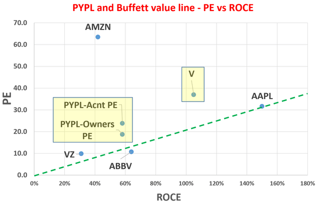 PYPL stock and Buffett value line