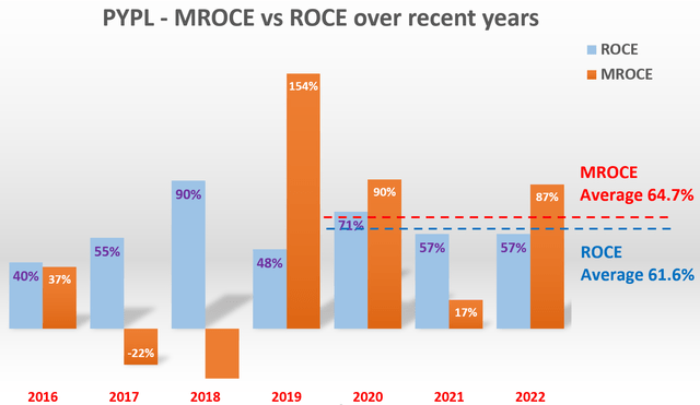 PYPL - MROCE vs ROCE