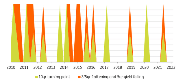 flattening 2/5yr and a falling 5yr yield