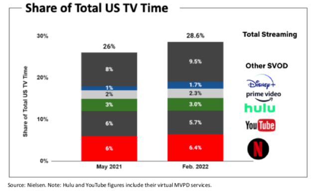Share of US Total TV Time