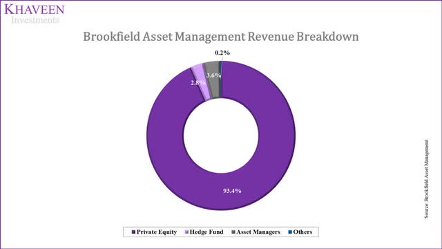 brookfield revenue breakdown