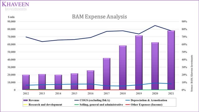Brookfield expense analysis