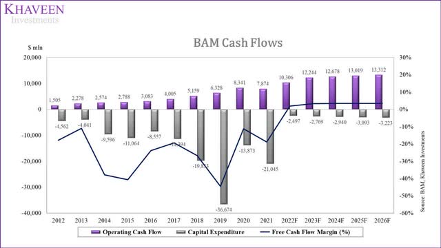 Brookfield cash flows