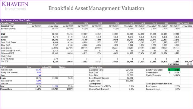 brookfield valuation