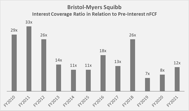 Figure 2: BMY’s historical interest coverage ratio in relation to pre-interest normalized FCF (own work, based on the company’s 2010 to 2021 10-Ks and own estimates)