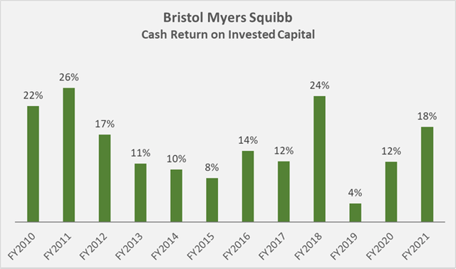 Figure 3: BMY’s historical cash return on invested capital (own work, based on the company’s 2010 to 2021 10-Ks and own estimates)