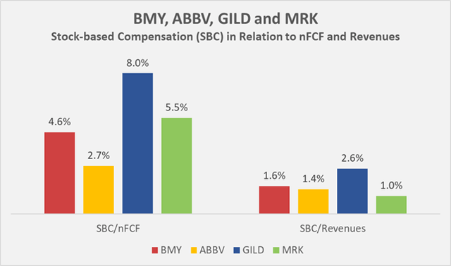 Figure 5: Three-year average stock-based compensation (SBC) expenses of BMY, ABBV, GILD and MRK, compared to each company’s normalized free cash flow (nFCF) and 2019 to 2021 average revenues (own work, based on each company’s 2019 to 2021 10-Ks and own estimates)