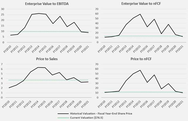 Figure 8: A comparison of various historical valuations to BMY’s current valuation in terms of EV/EBITDA, EV/nFCF, P/S and P/nFCF; note that I incorporated BMY’s share price as observed in the month the company announced each year