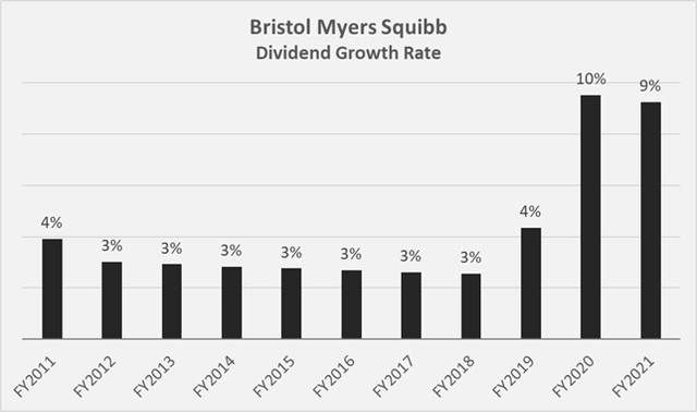 Figure 4: BMY’s historical dividend growth rate, based on the cash dividends declared during each fiscal year (own work, based on the company’s 2010 to 2021 10-Ks)