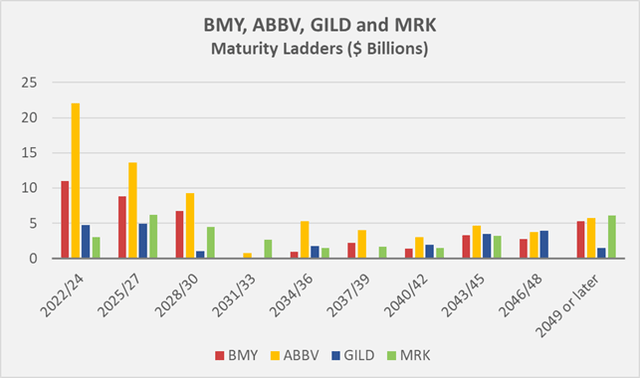 Figure 1: Upcoming debt maturities of BMY, ABBV, GILD and MRK (own work, based on each company’s 2021 10-K)