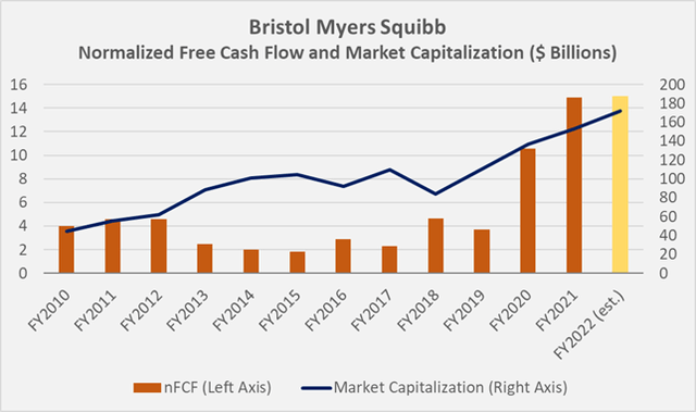 Figure 6: BMY’s historical normalized free cash flow (nFCF) and market capitalization, as observed in the month the company announced each year