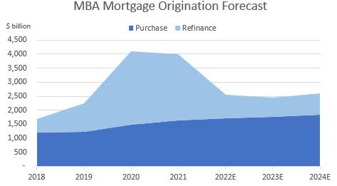 Mortgage Lending Forecast
