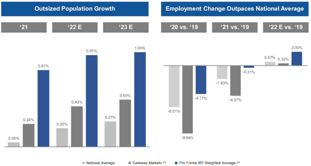 Bar chart, showing population growth and employment growth in IRT