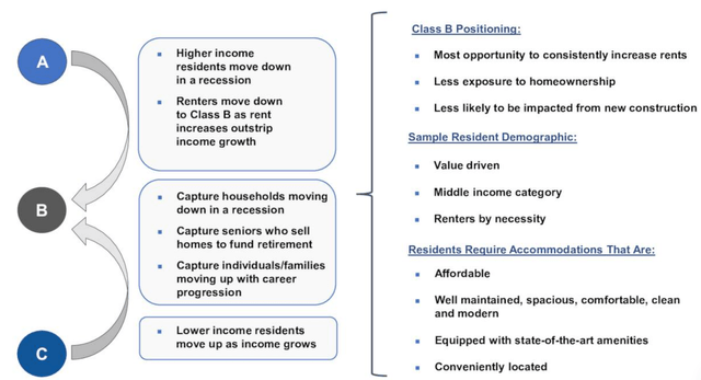 Simple table showing that Class B apartments keep higher occupancy in changing economic times, and also provide the most opportunity to raise rents, as they "capture" households moving down in a recessions, seniors who sell homes to fund retirement, and households moving up from Class C as their careers progress