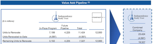 Table showing IRT had 7327 units in its value-add pipeline before the merger, and 19,327 afterward