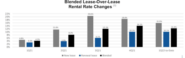 bar chart showing leasing spreads peaking in Q3 2021, and gradually coming back down, but still in double digits