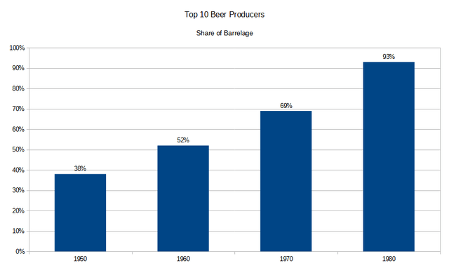 Top 10 Beer Producer Market Share