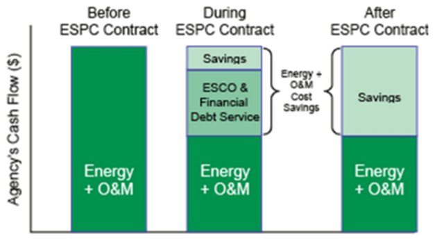 Ameresco operational model