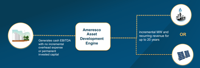 Ameresco asset development