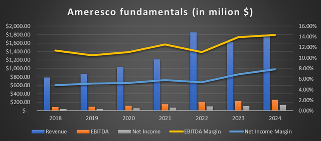 Ameresco fundamentals