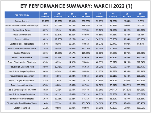ETF Performances By Category