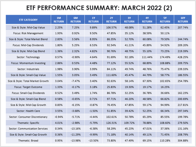 ETF Performances By Category