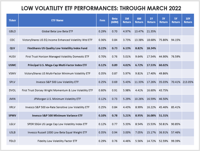 Low Volatility ETF Performances