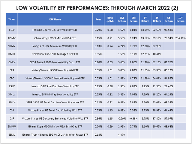Low Volatility ETF Performances