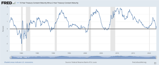 FRED yield curve