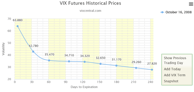 VIX futures curve in Backwardation
