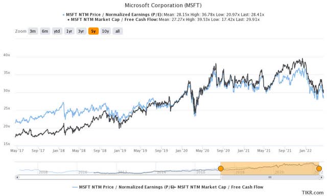 MSFT stock valuation multiples