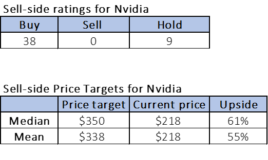 Sell-side evaluation and price targets
